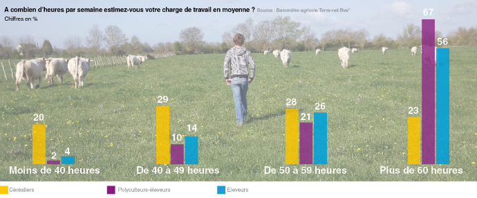 Temps de travail hebdomadaire des agriculteurs
