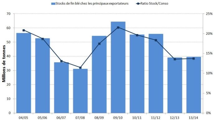 historique des stocks de report chez les principaux exportateurs de blé