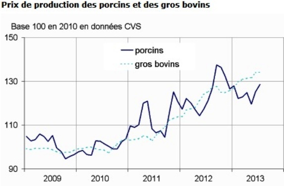 Prix des produits animaux