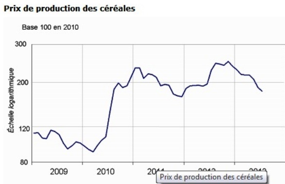 Indice des prix des céréales