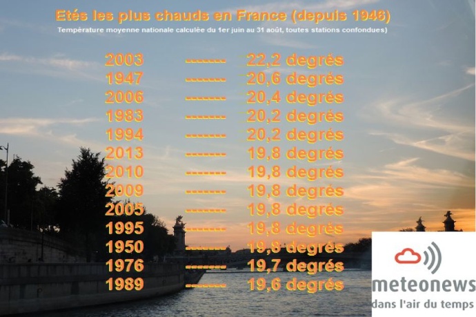 Températures des étés les plus chauds 