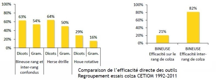 Niveau d'efficacité de différents matériels de désherbage mécanique en colza.