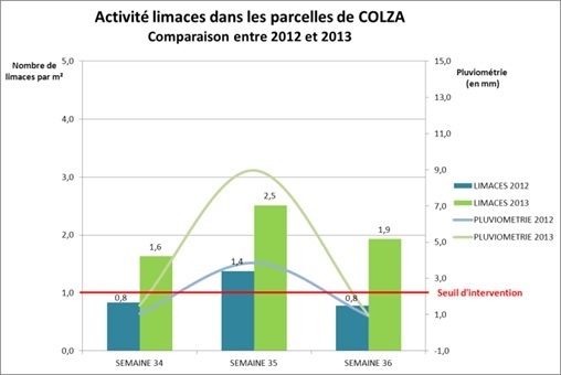 Résultats des piégeages de l'observatoire De Sangosse.