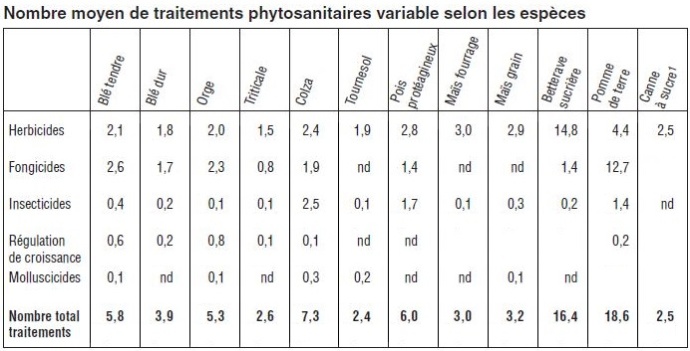 Nombre de traitements par culture.