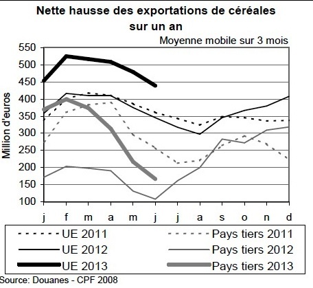 Commerce extérieur de céréales
