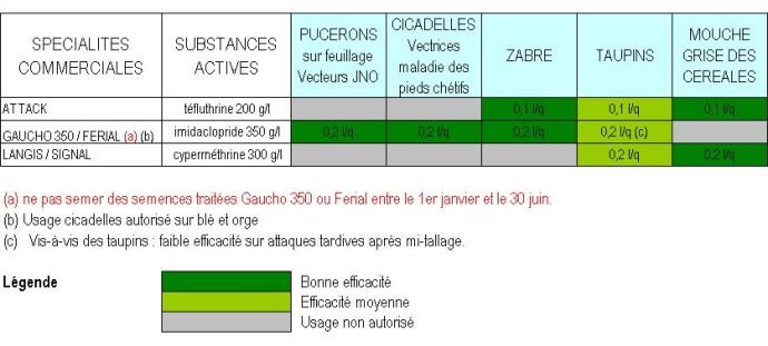 Tableau 1 : Usages autorisés et efficacité des trois traitements de semences insecticides. Cliquez sur l'image pour l'agrandir