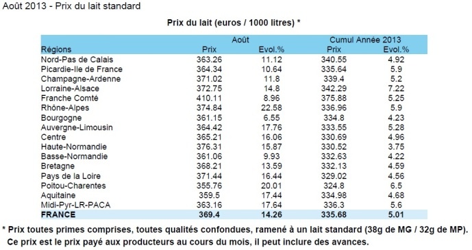 Evolution comparée du prix du lait standard payé