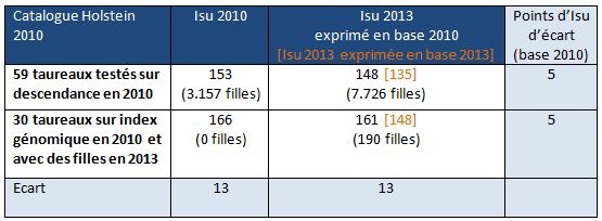 Fiabilité des index génomique