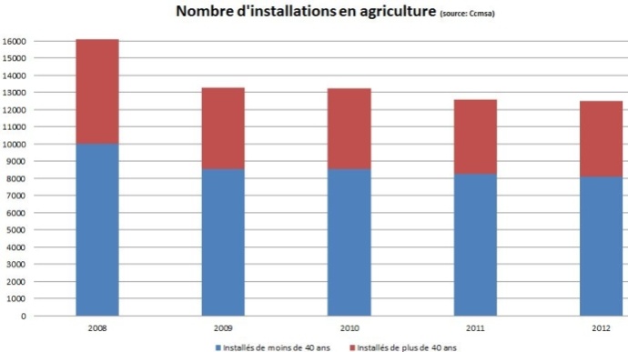 Nombre d'installations en agriculture
