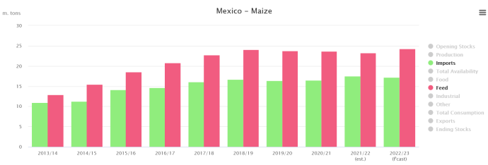 Importations de maïs du Mexique, et part de la consommation consacrée à l'alimentation animale