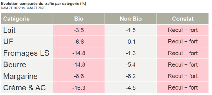 Evolution des achats par catégorie de produits