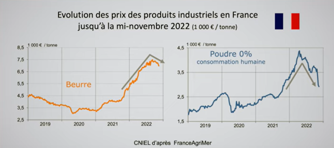 Evolution des prix des produits industriels en France