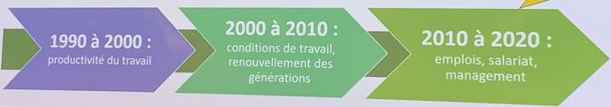 evolution de la perception du travail en elevage