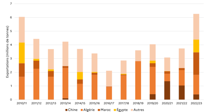 Place de l’Afrique du nord et de la Chine dans les exports français de blé tendre à cinq mois de campagne 2022/23