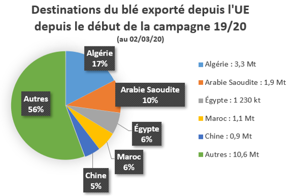 Top 5 des destinations du blé exporté depuis l'UE