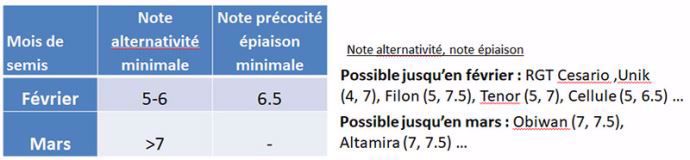 Caractéristiques variétales selon les dates de semis (exemple pour la zone Nord-France)