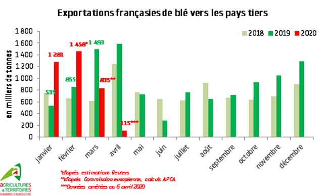 Exportations françaises de blé vers les pays tiers