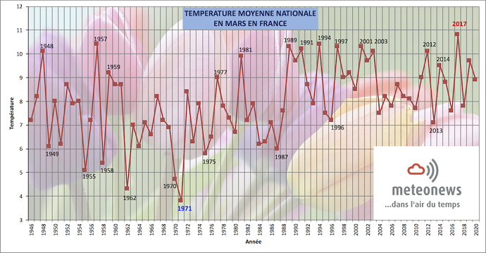 Les températures moyennes en mars en France.