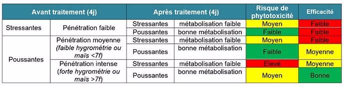 Impact des conditions d’application sur la sélectivité des herbicides foliaires systémiques