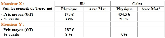 Synthèse des prix de chaque agriculteur au 14 juin 2012